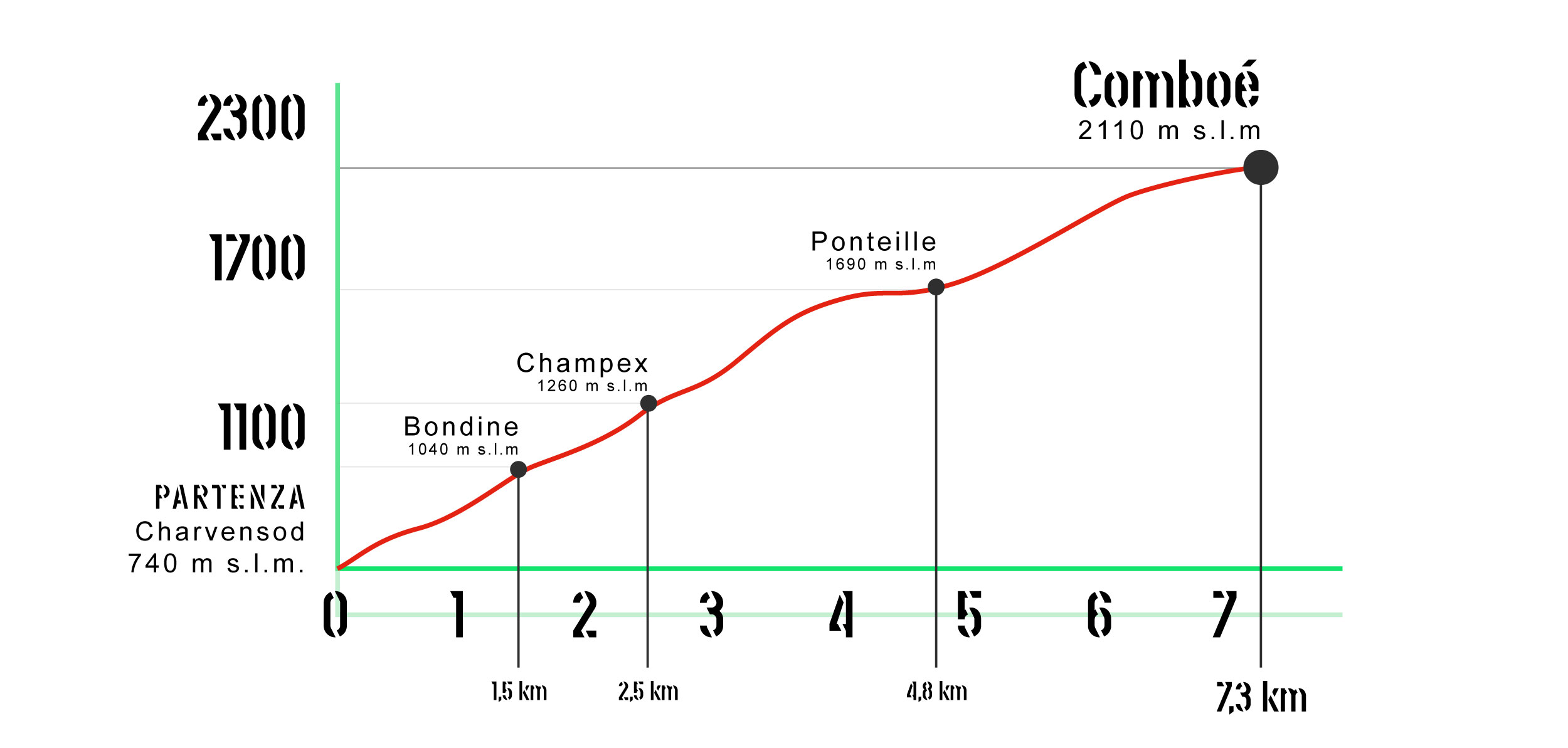 Aosta - Comboé elevation profile